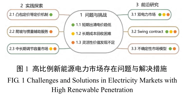 ?高可再生能源电力市场定价与产品设备