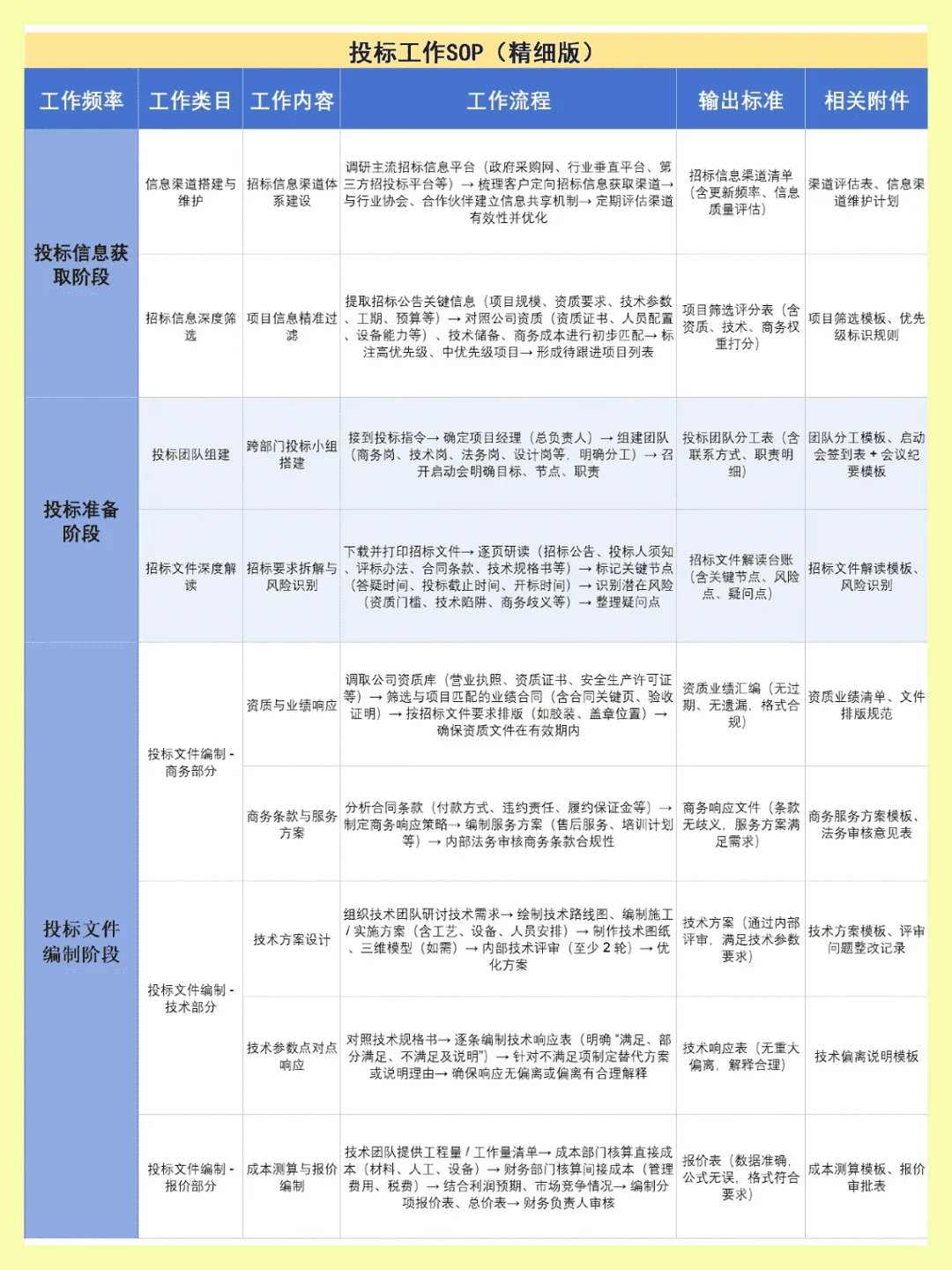投标全流程 看这一篇就够了！