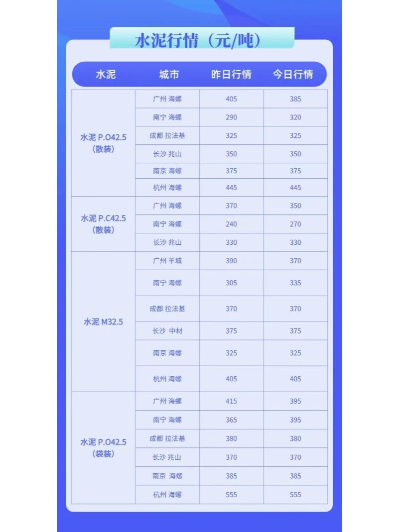 水泥、混凝土最新建材价格行情（3月14日）