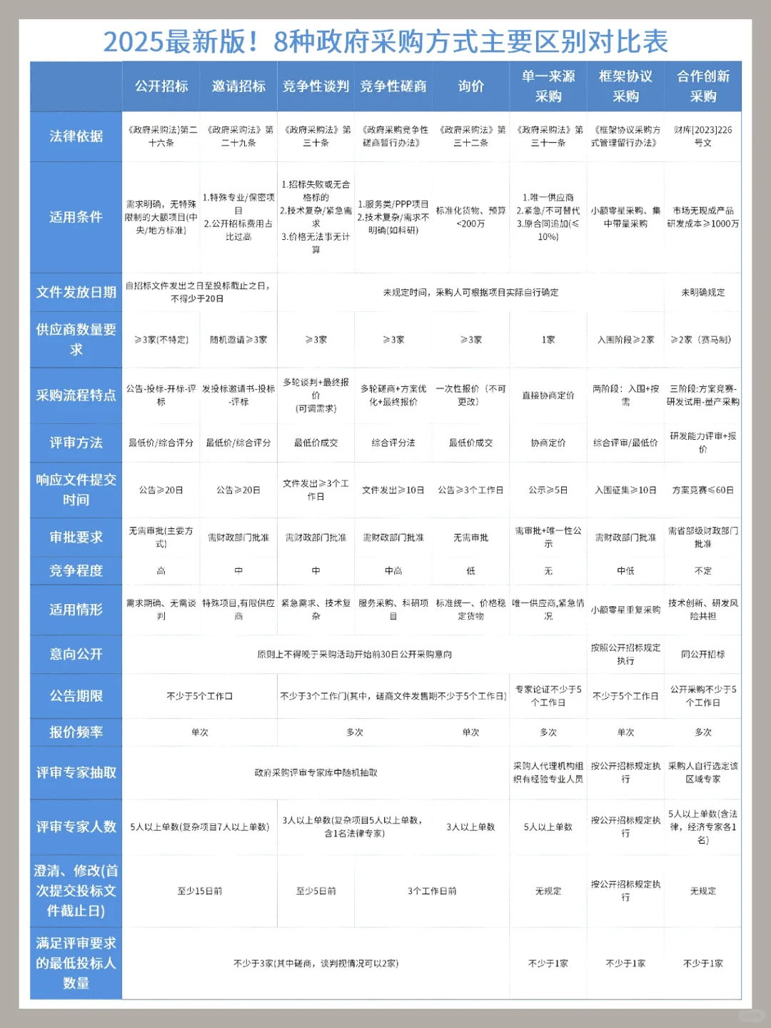 投标全流程 看这一篇就够了！