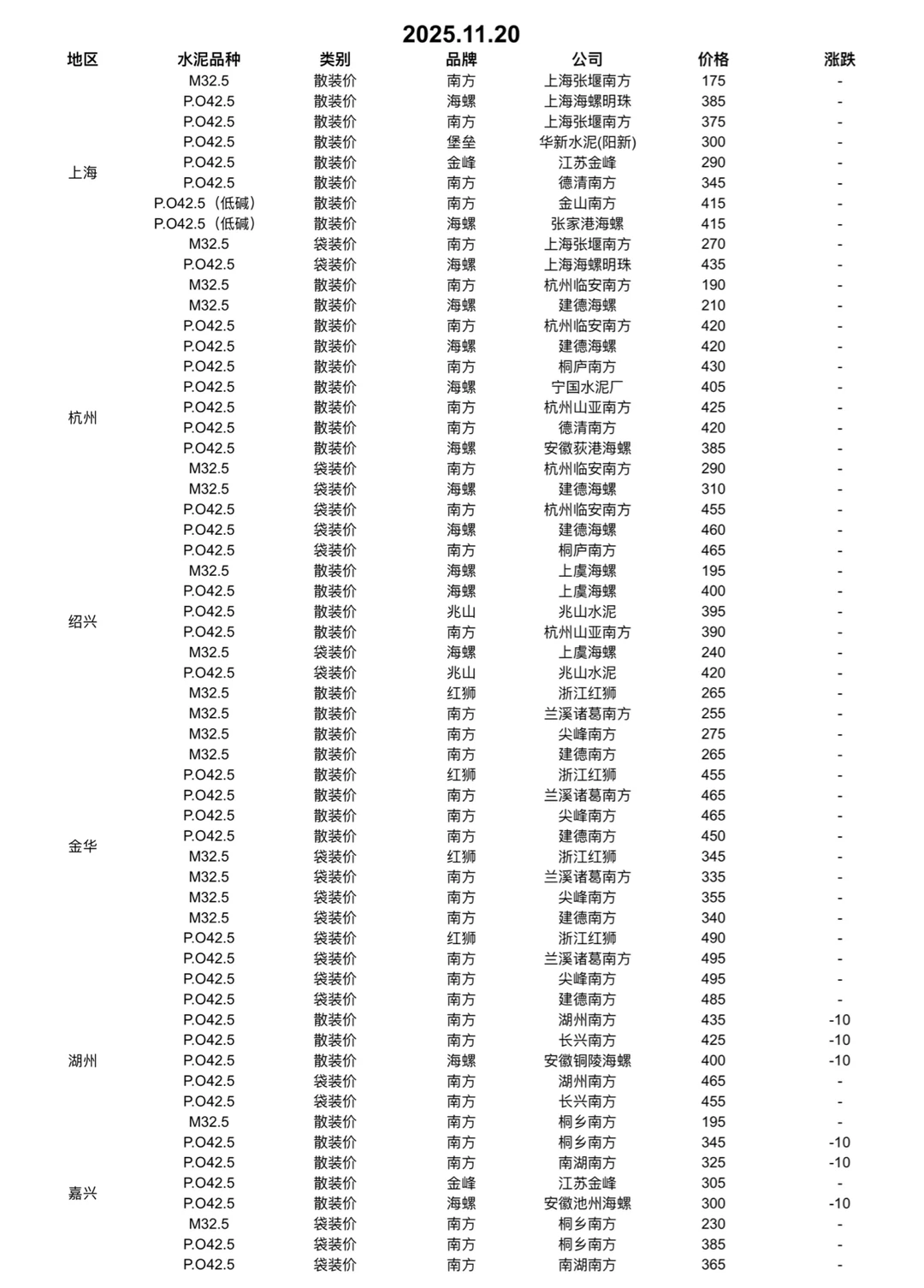 快看！水泥又更新啦！11.20日水泥价格！请查收