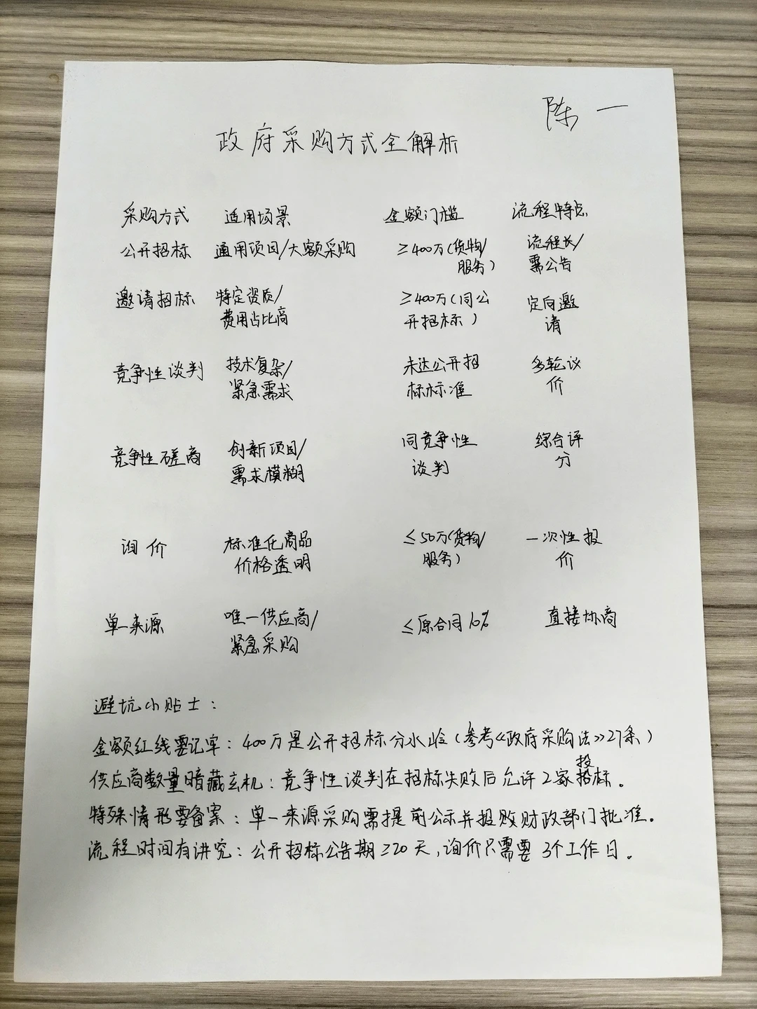 一图秒懂政府采购