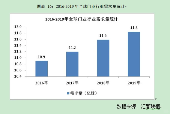 门行业市场研究与发展前景预测报告