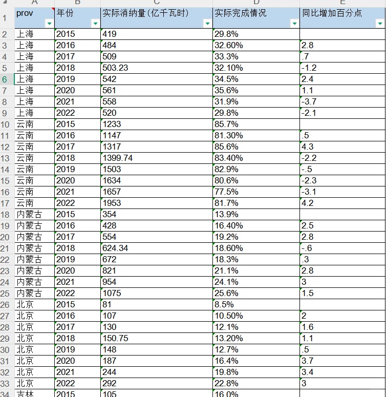 可再生能源电力消纳量2015到2022