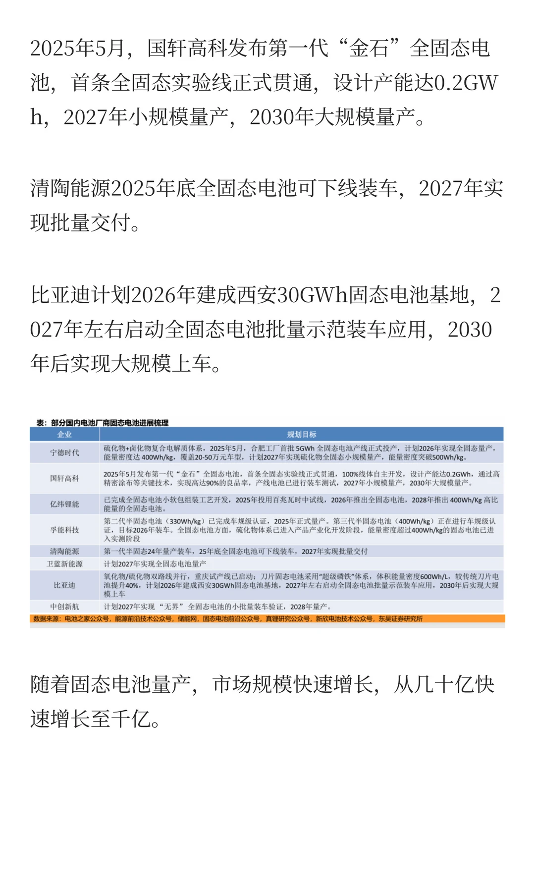 2000字看懂6只固态电池基金的布局