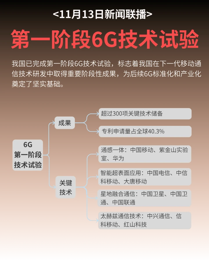 新闻联播 | 新型电力系统、6G技术试验进展