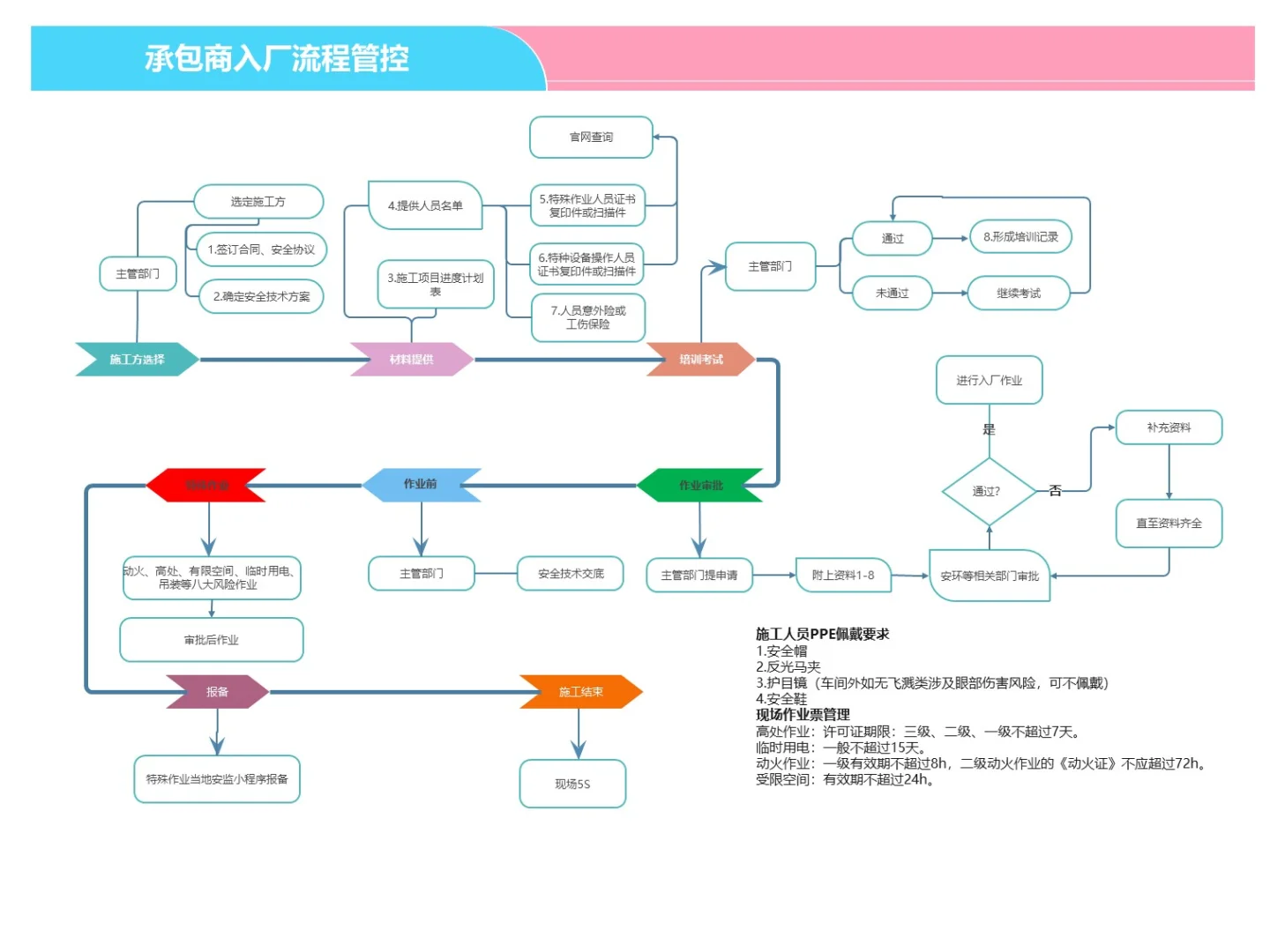10、承包商管控流程要点-承包商