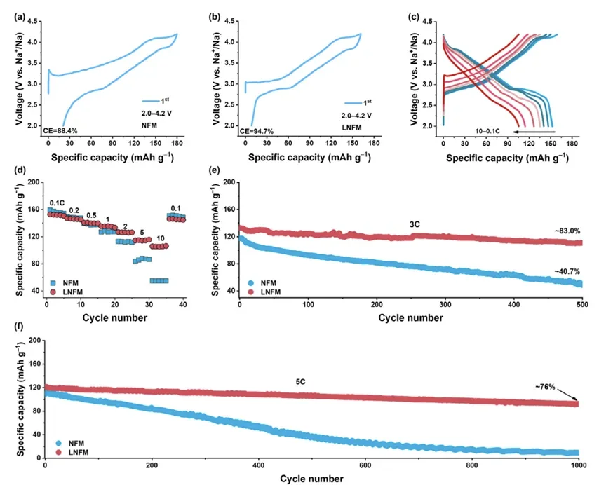钠电池性能暴击！高压快充新路径搞定！