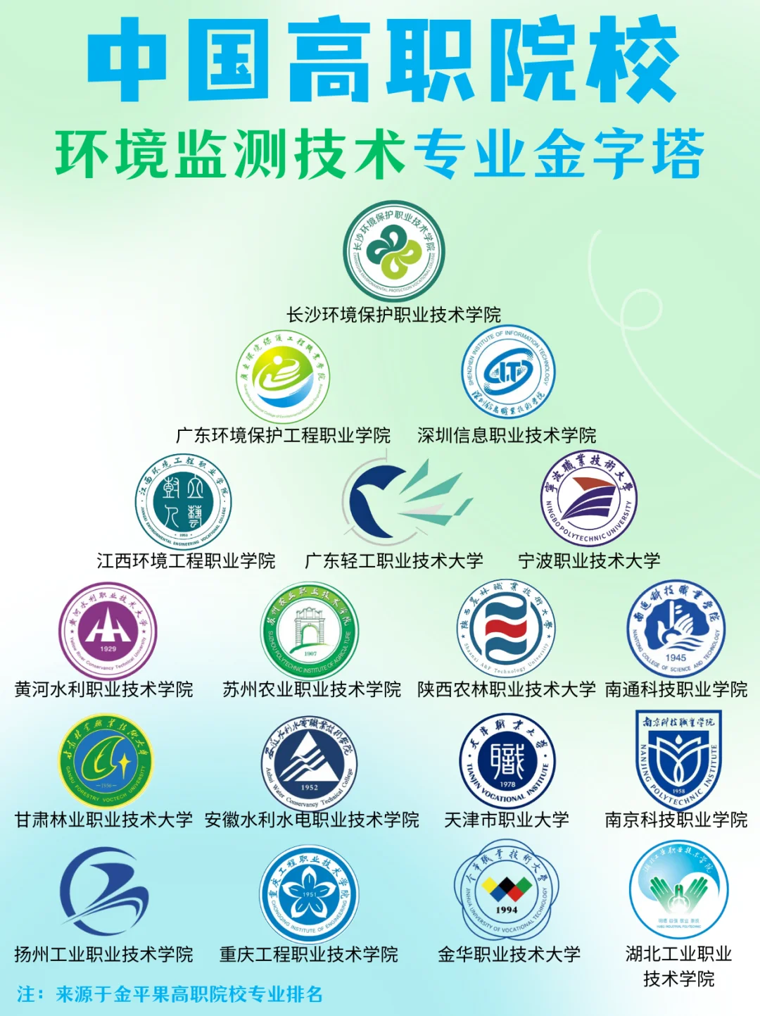 环保风口专业，这所专科实力碾压本科！