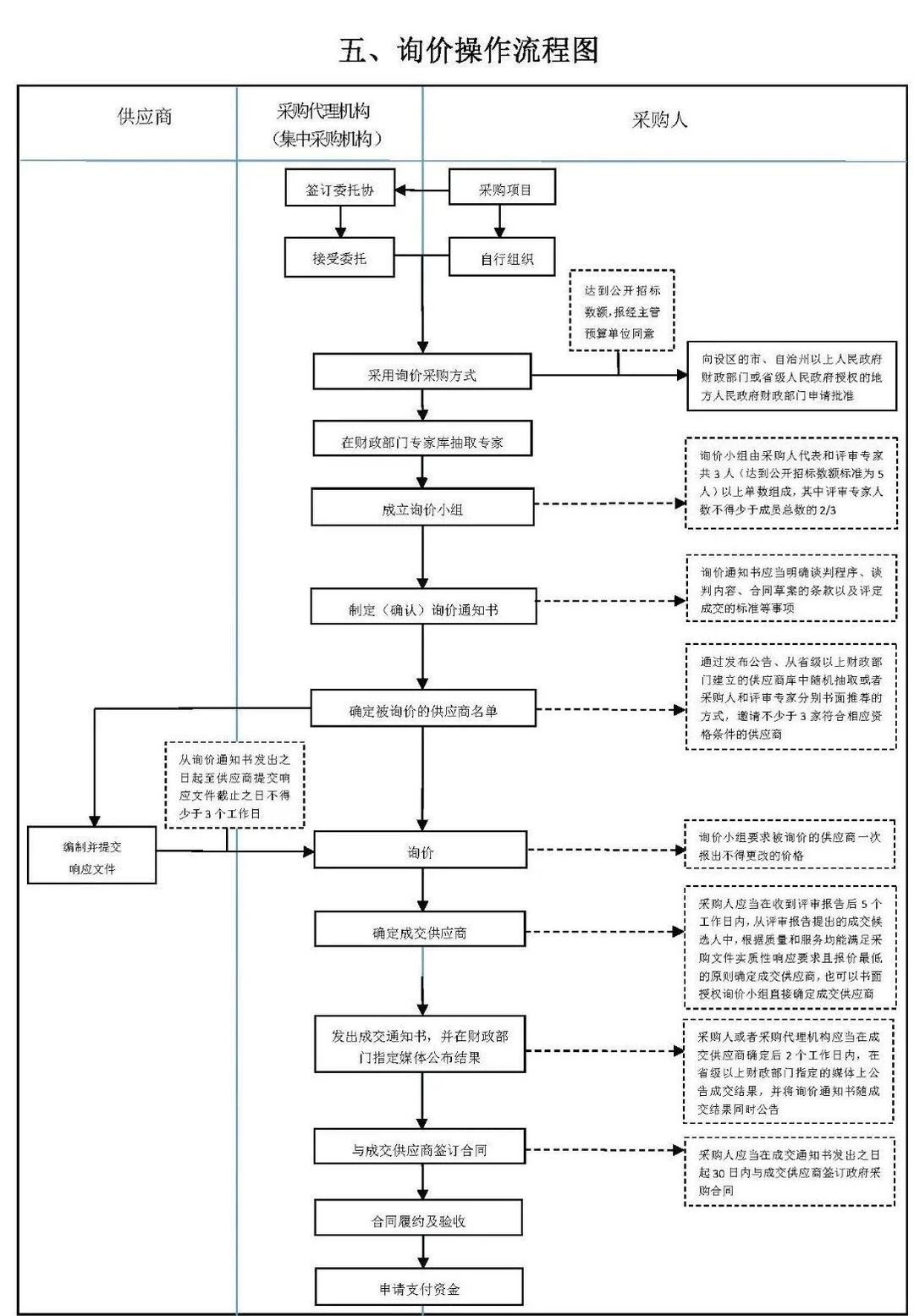 六张图，让招标采购流程一清二楚。