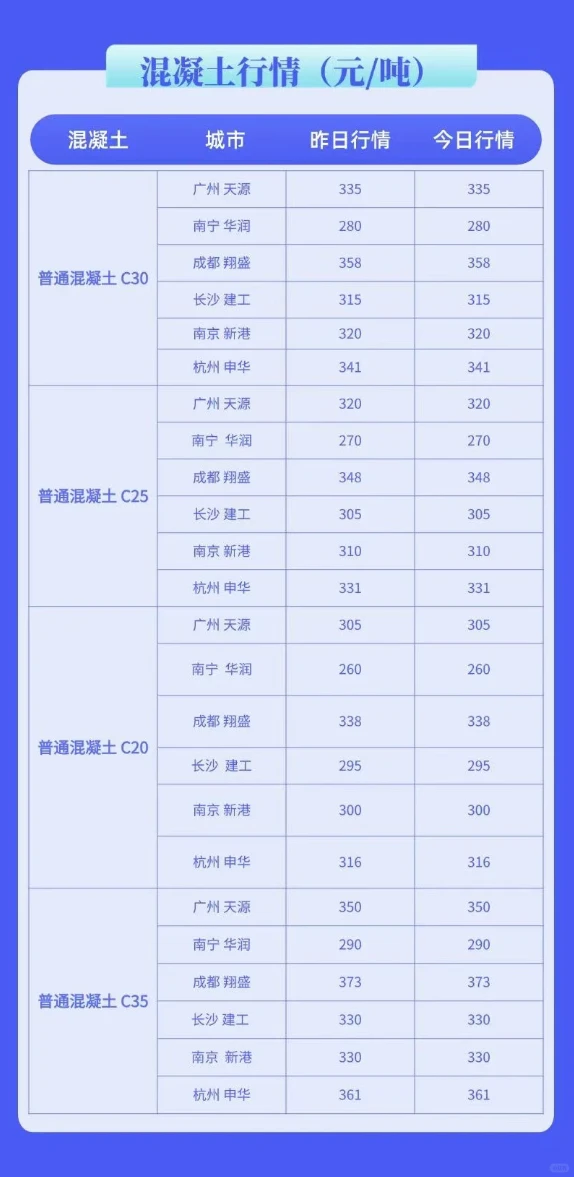 水泥、混凝土最新市场价格行情（7月29号）