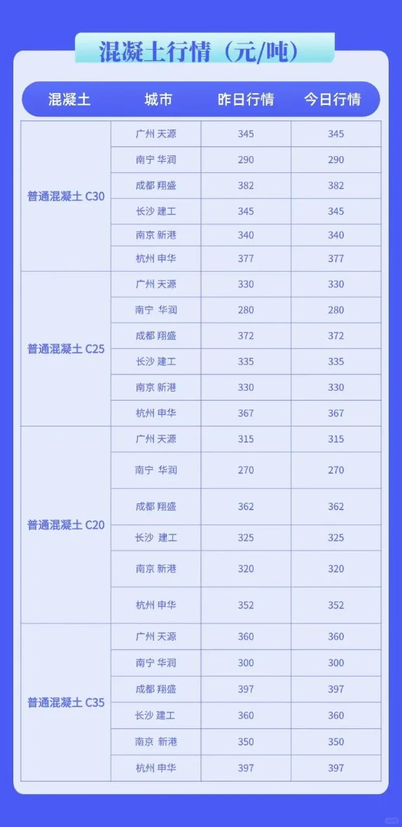 水泥、混凝土最新价格行情多少钱(4月16日)
