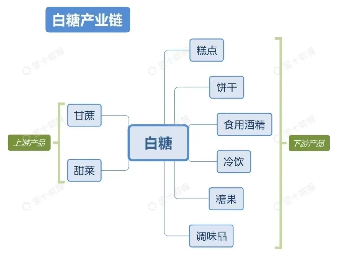 期货农产品板块产业链汇总！