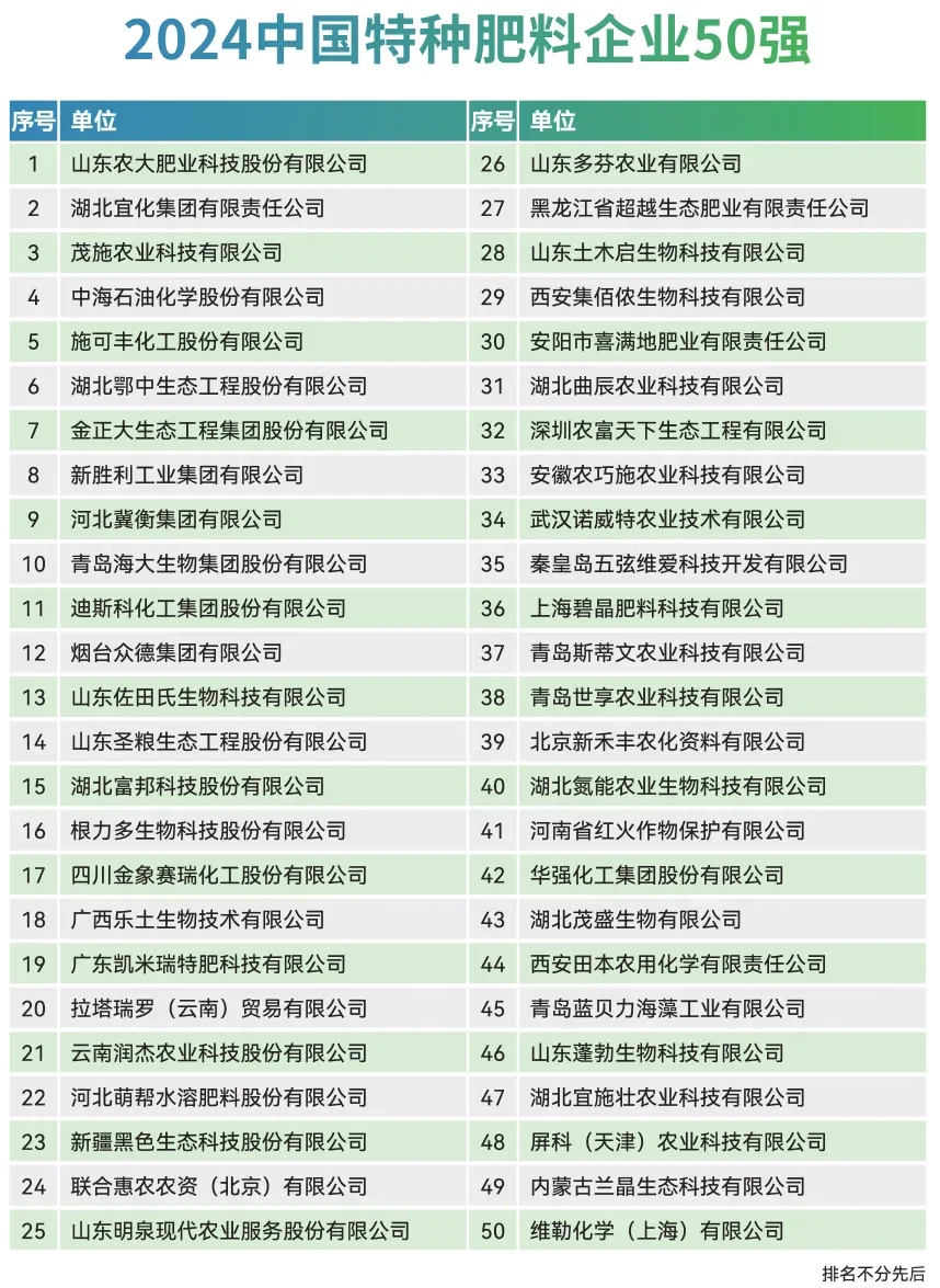 中国化肥企业100强榜单（2024）