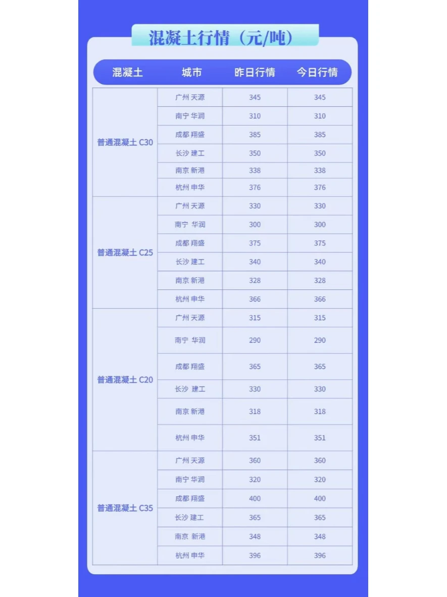 水泥、混凝土最新建材价格行情（3月19日）