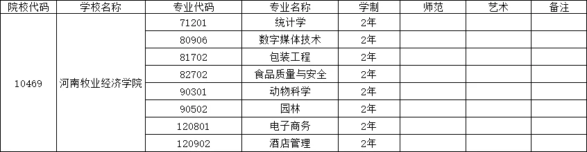 河南牧业经济学院2026年专升本专业