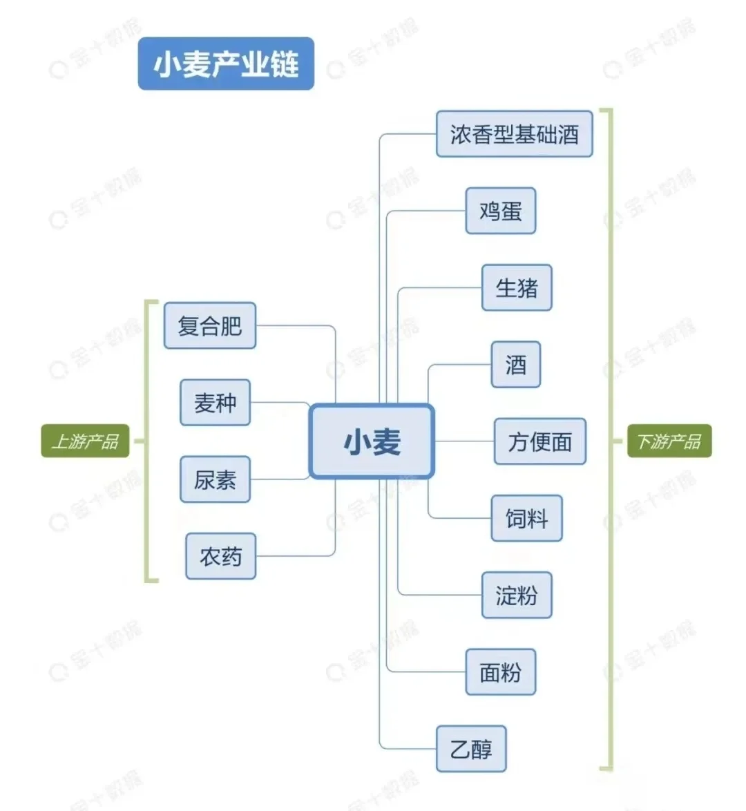 期货农产品板块产业链汇总！