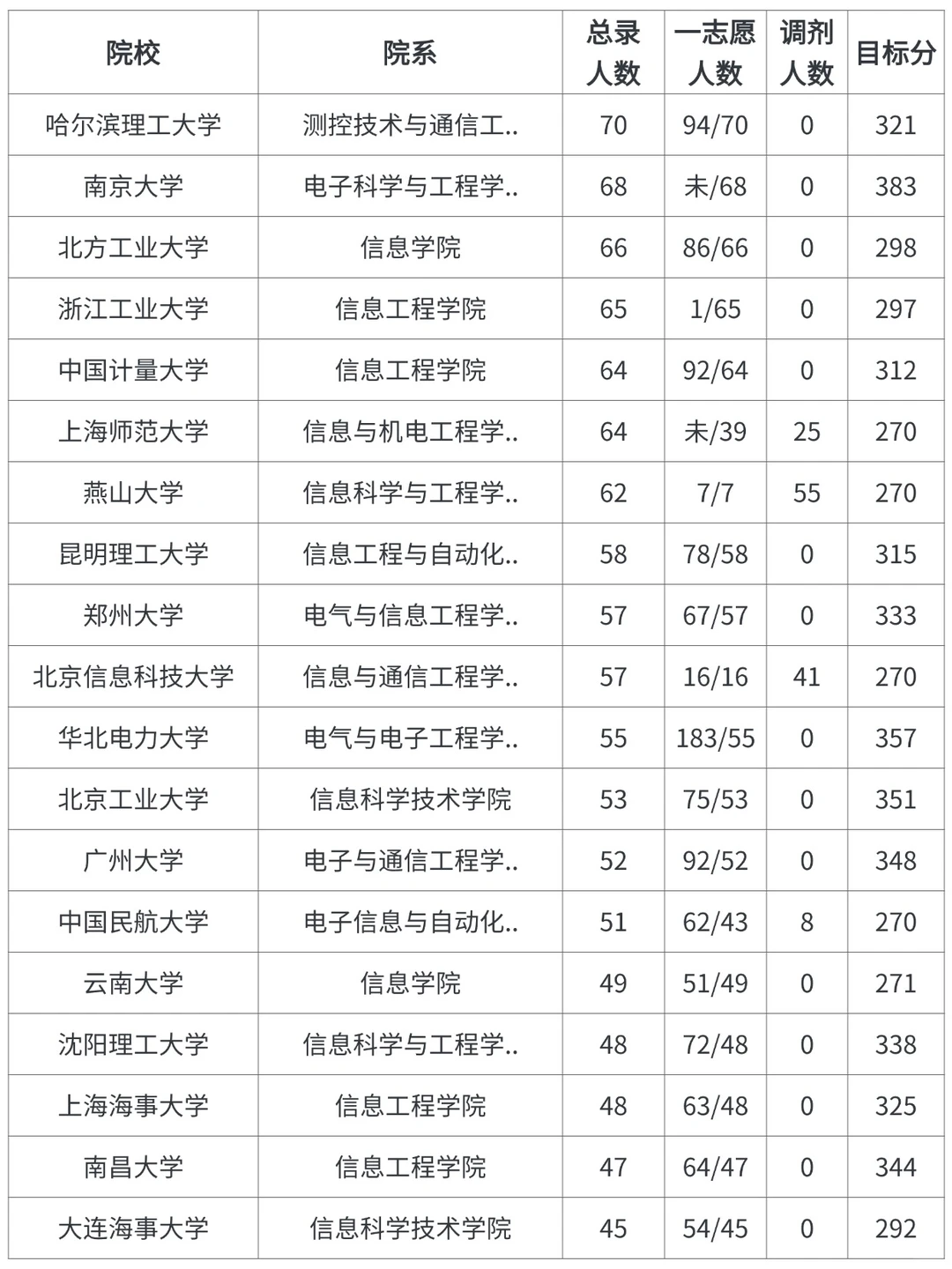 085402通信工程考研，各院校录取情况