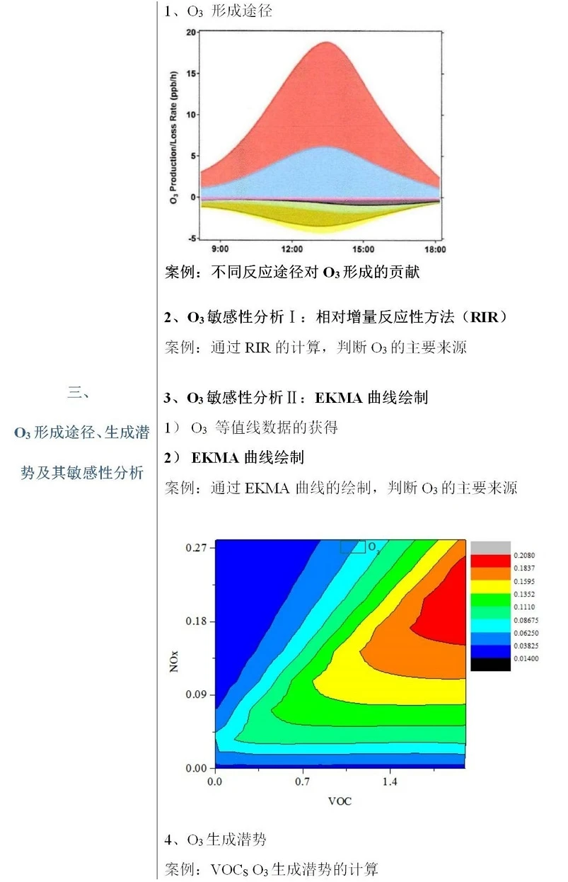 MCM箱模型 O3形成途径 生成潜势 敏感性分析