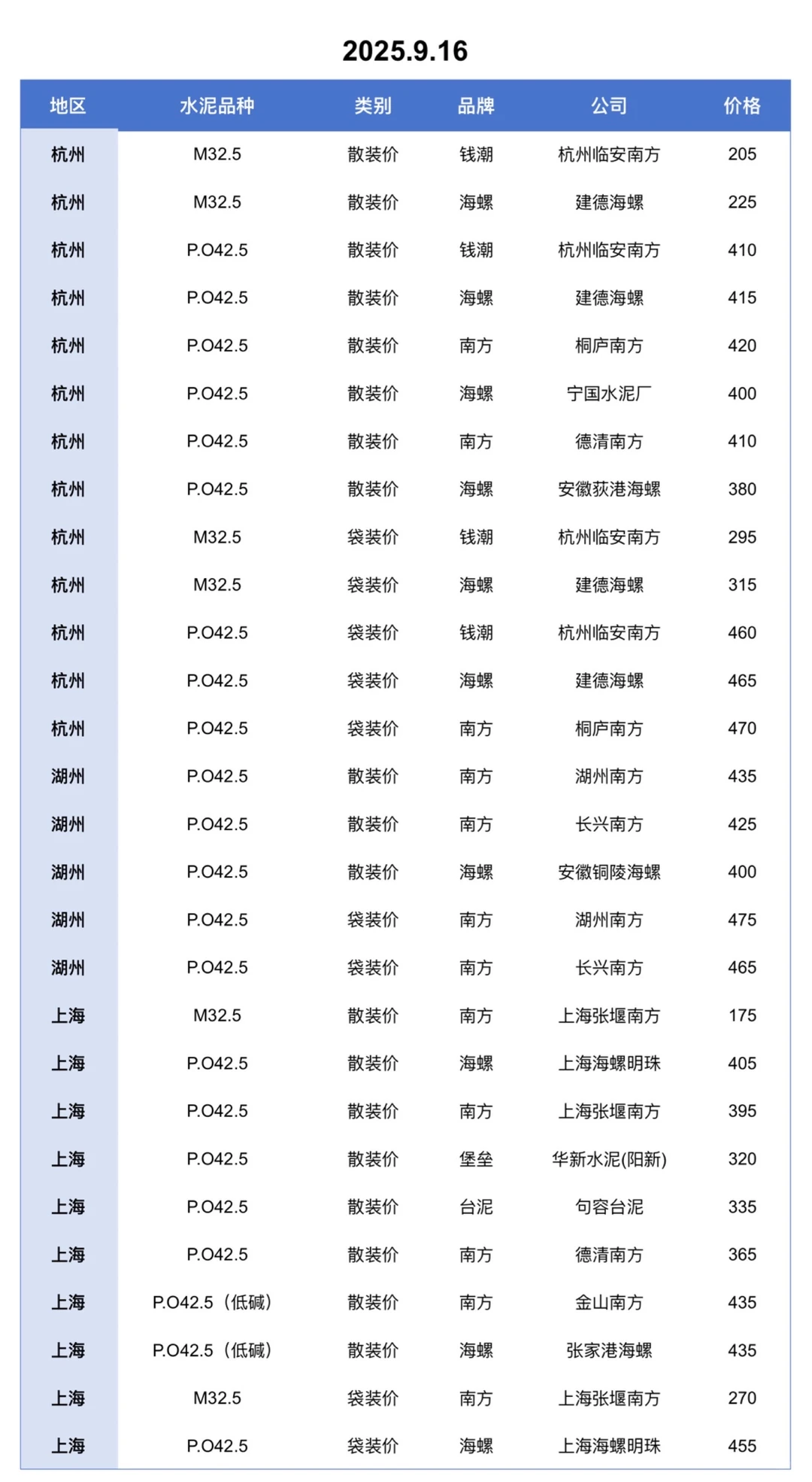 聚焦9.16日江苏、上海、浙江地区水泥价格