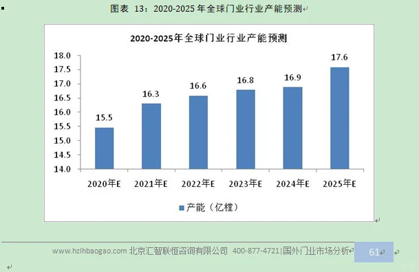 门行业市场研究与发展前景预测报告