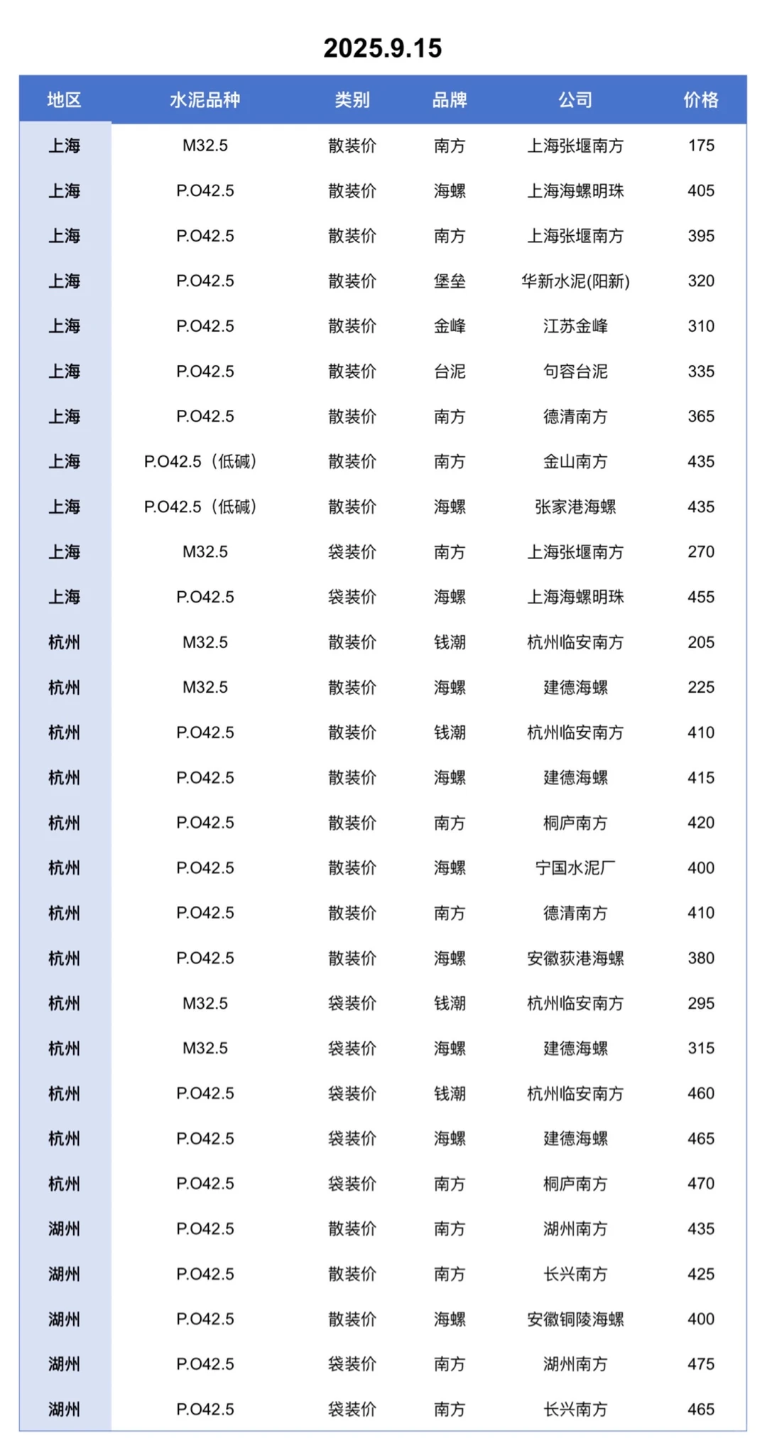 聚焦9.15日江苏、上海、浙江地区水泥价格