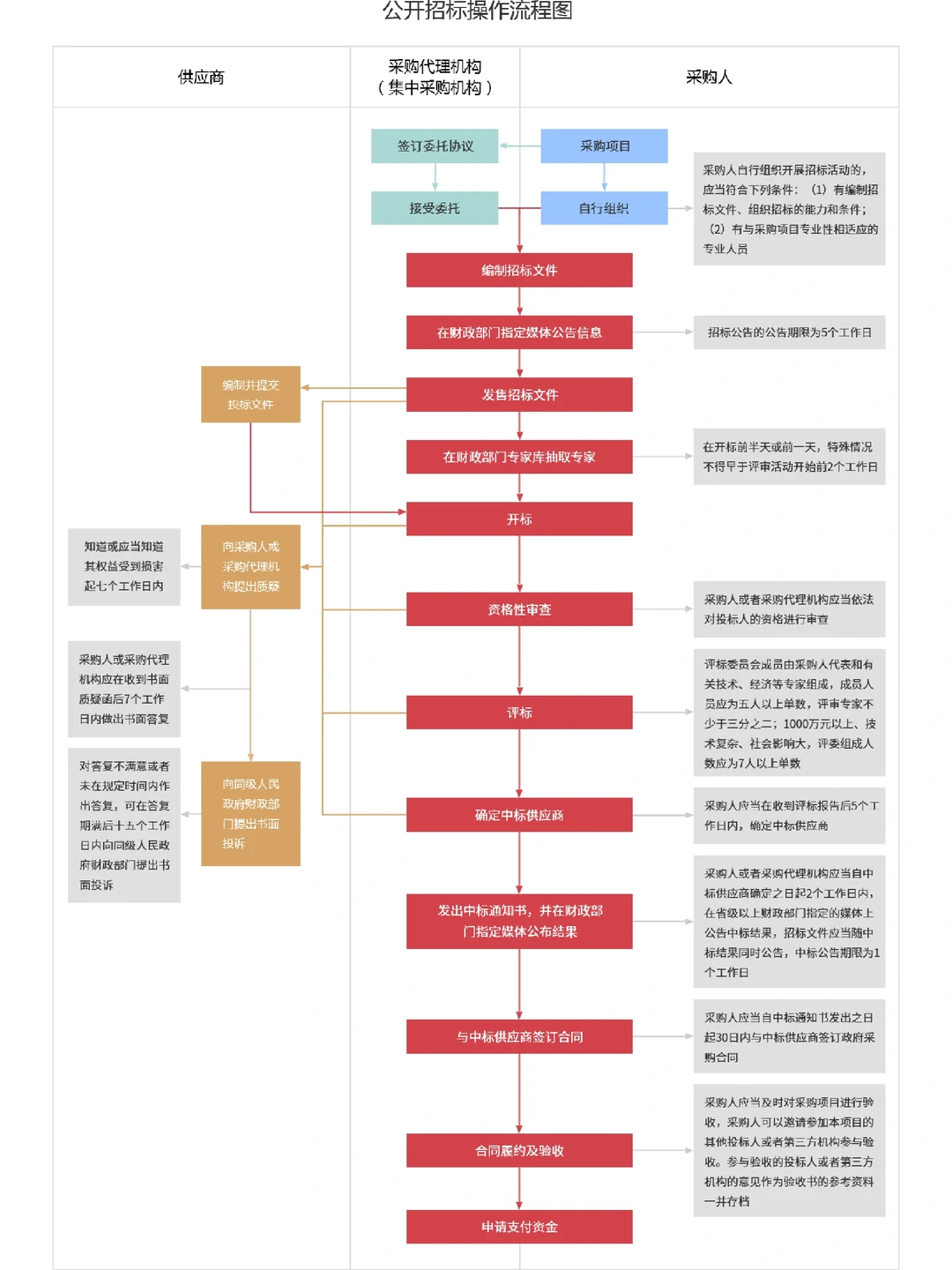 一图了解公开招标操作流程