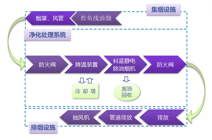 废气净化设备：为食品废气治理绘就生态画卷