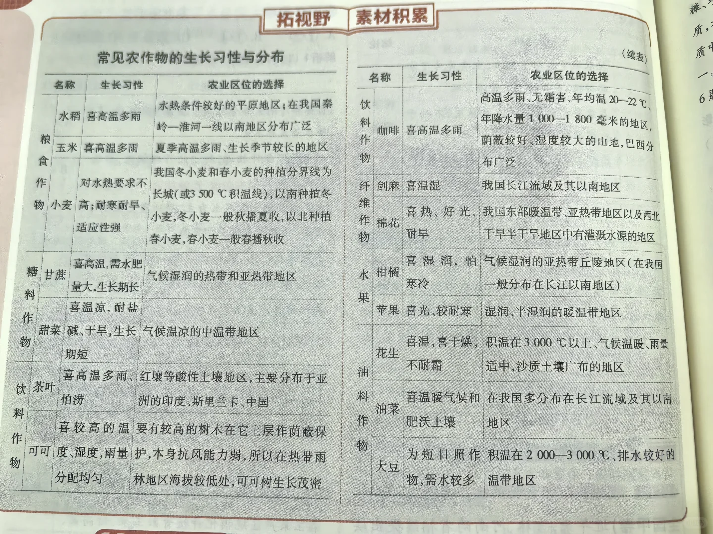 常见农作物的生长习性与分布