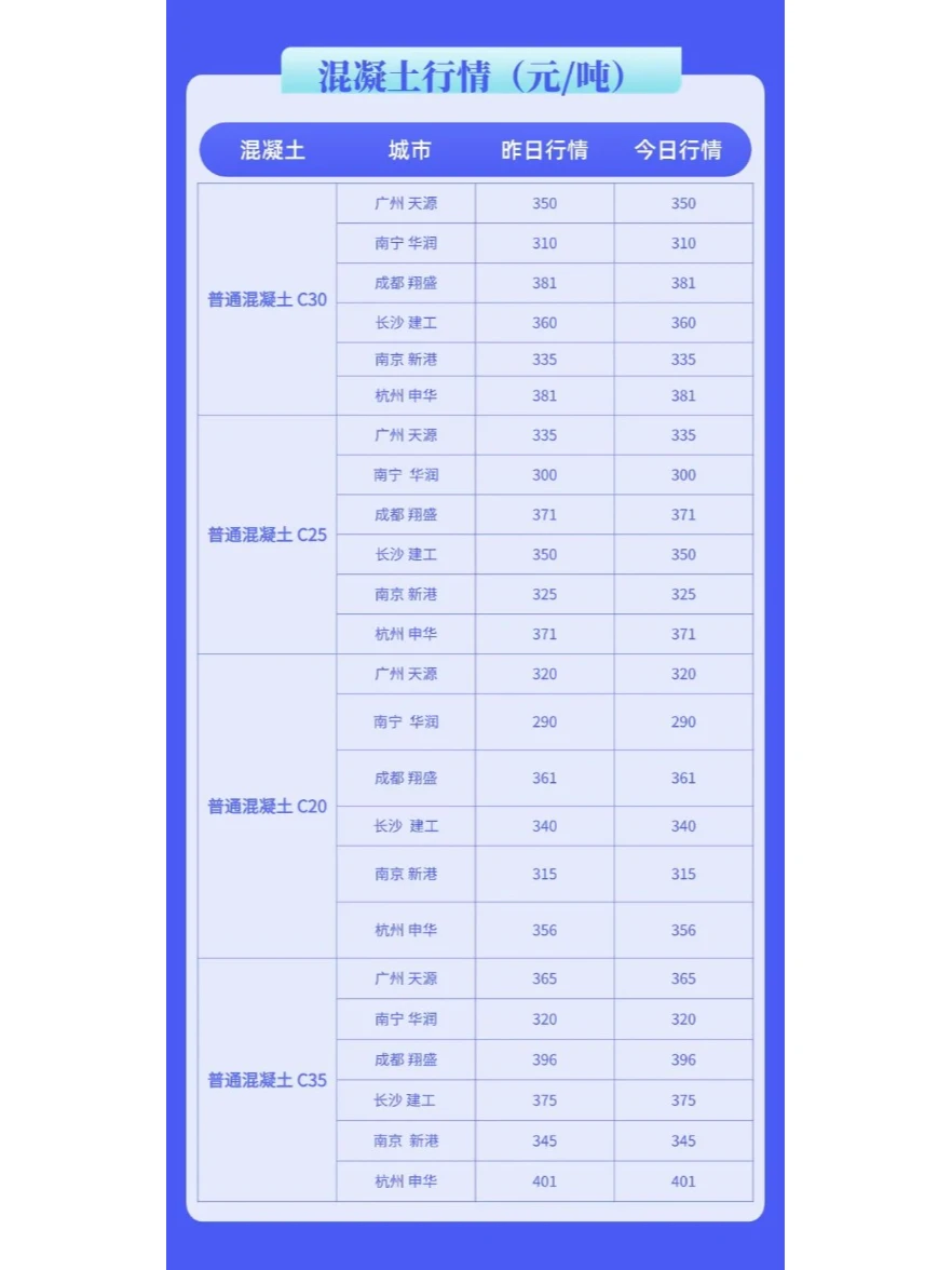 水泥、混凝土最新市场价格多少钱（2月8日）