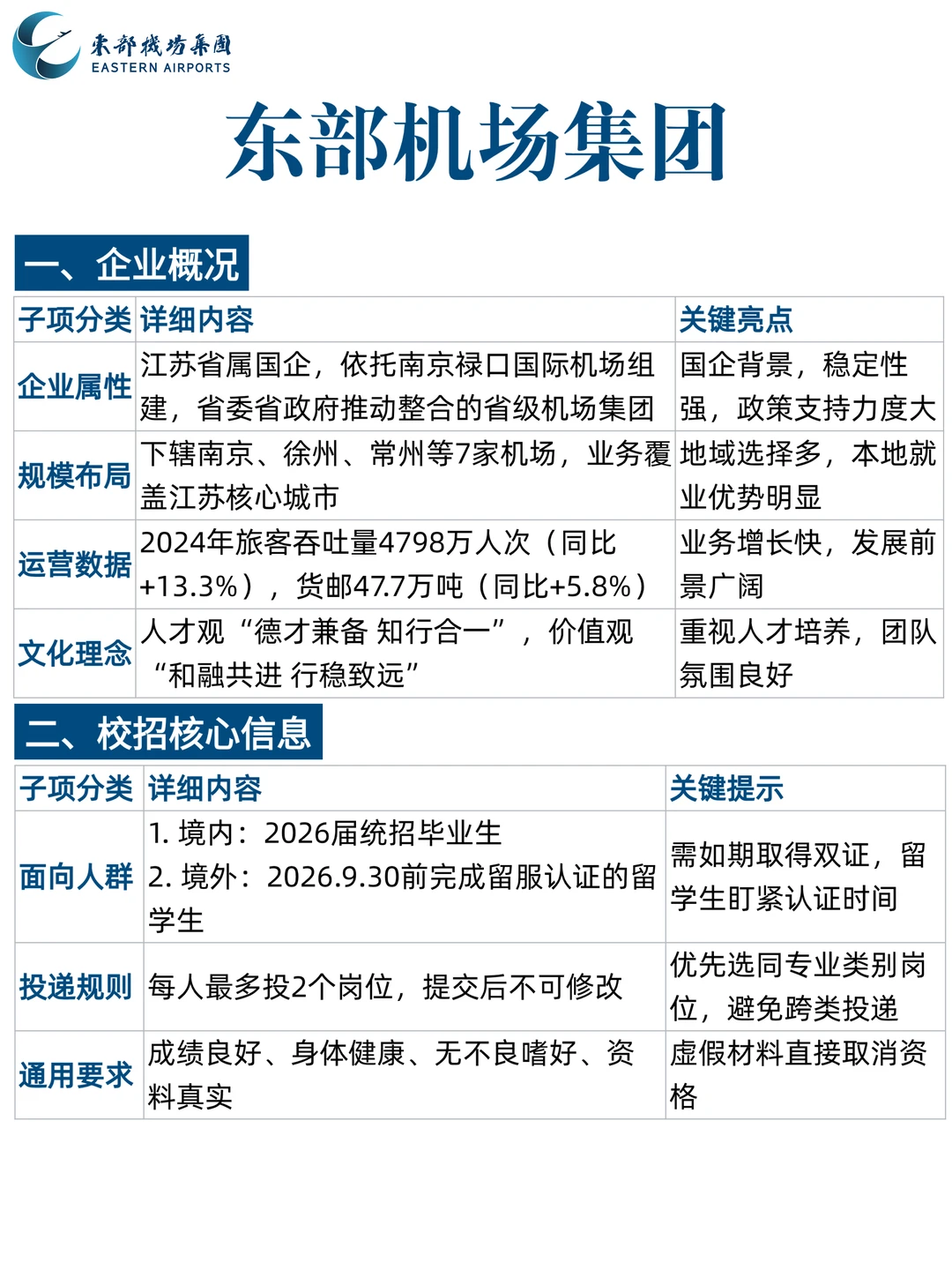 东部机场集团校招?7家机场任选