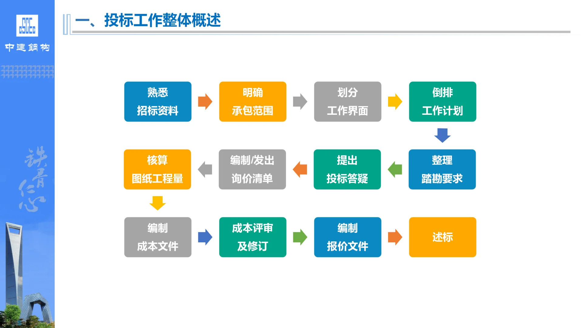 钢结构工程投标管理规定与流程培训PPT