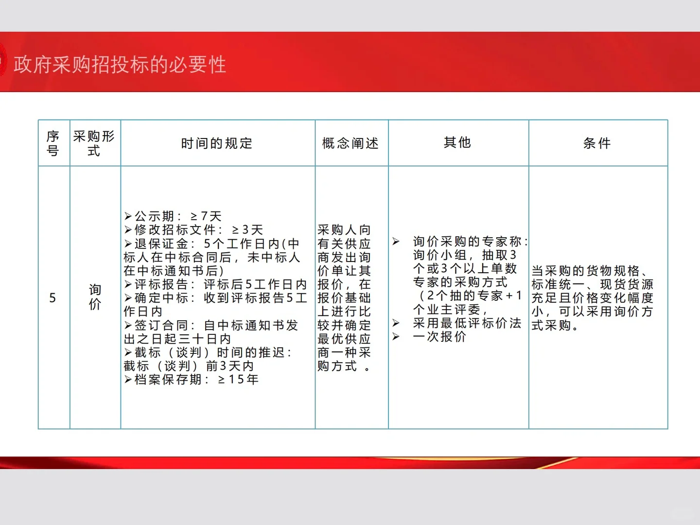 政府采购招标的5️⃣种形式及要求‼️