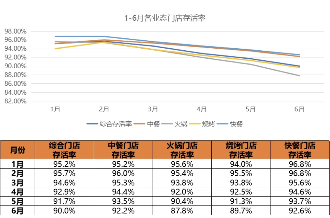 2023上半年各餐饮品类的存活率！！！