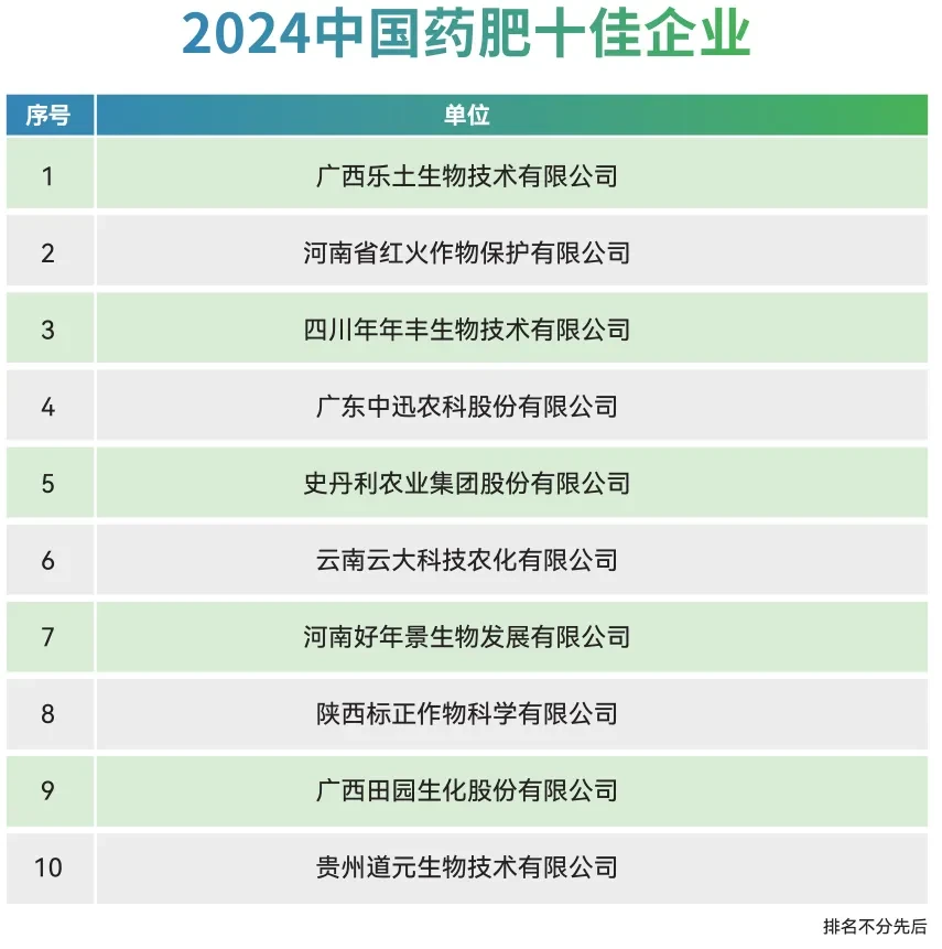 中国化肥企业100强榜单（2024）