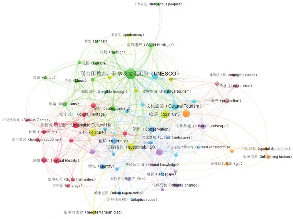 非物质文化遗产研究主题全球演变分析?
