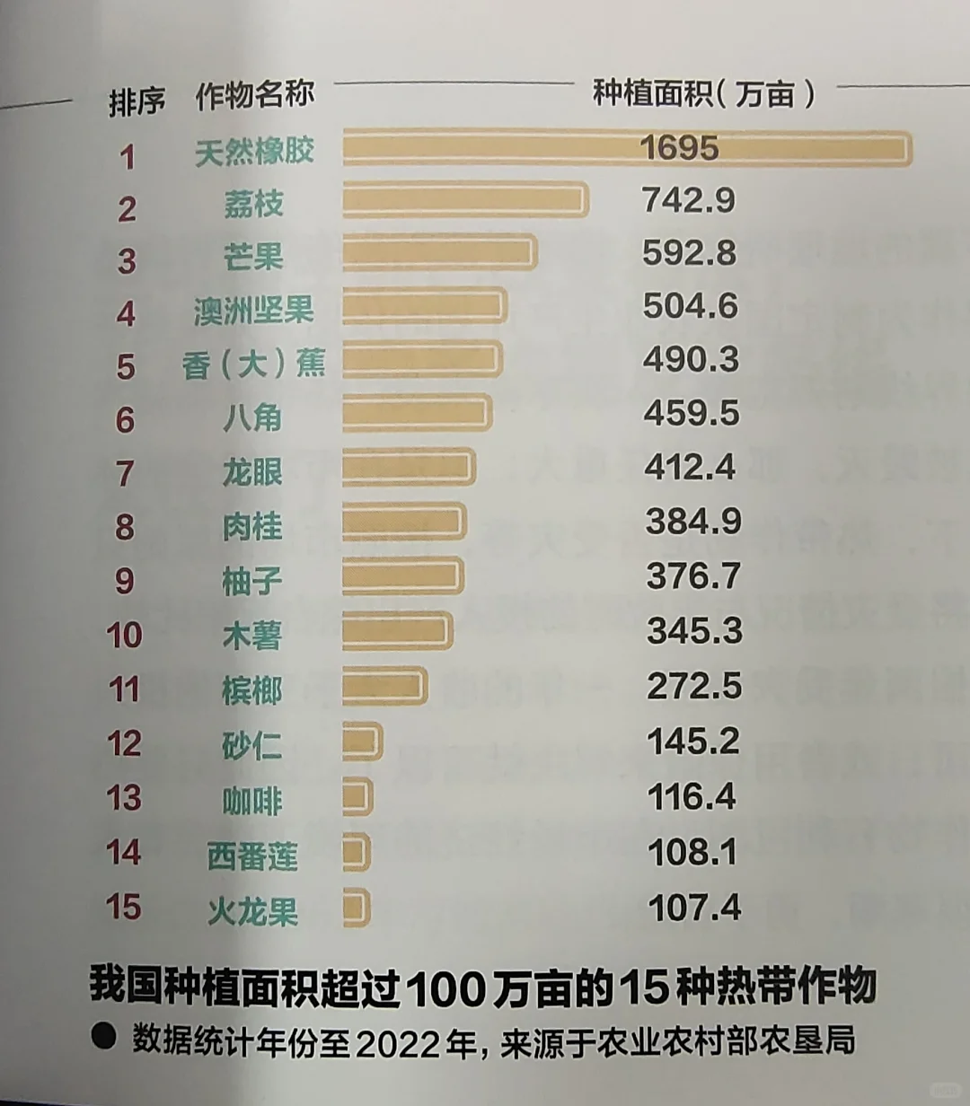 种植面积大的热带作物