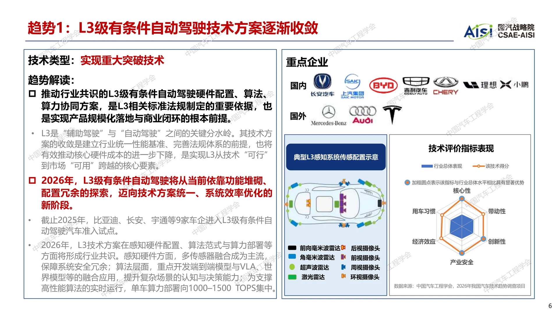 2026年度中国汽车十大技术趋势报告 - 17页