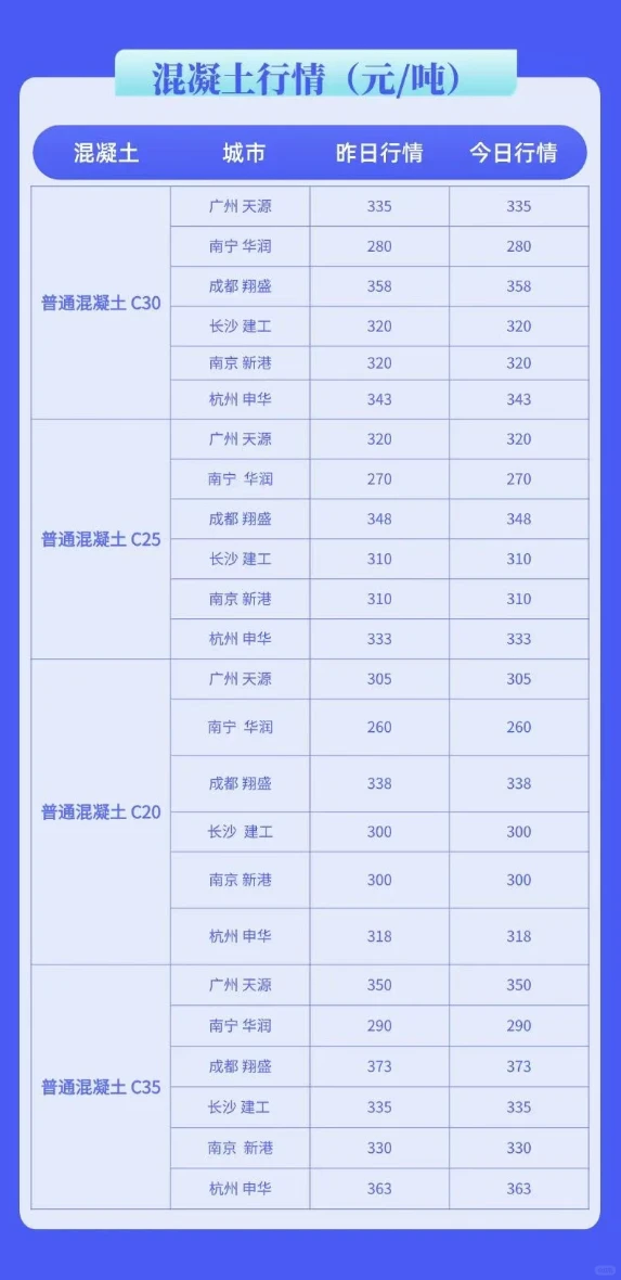 水泥/混凝土最新市场价格清单（7月16号）