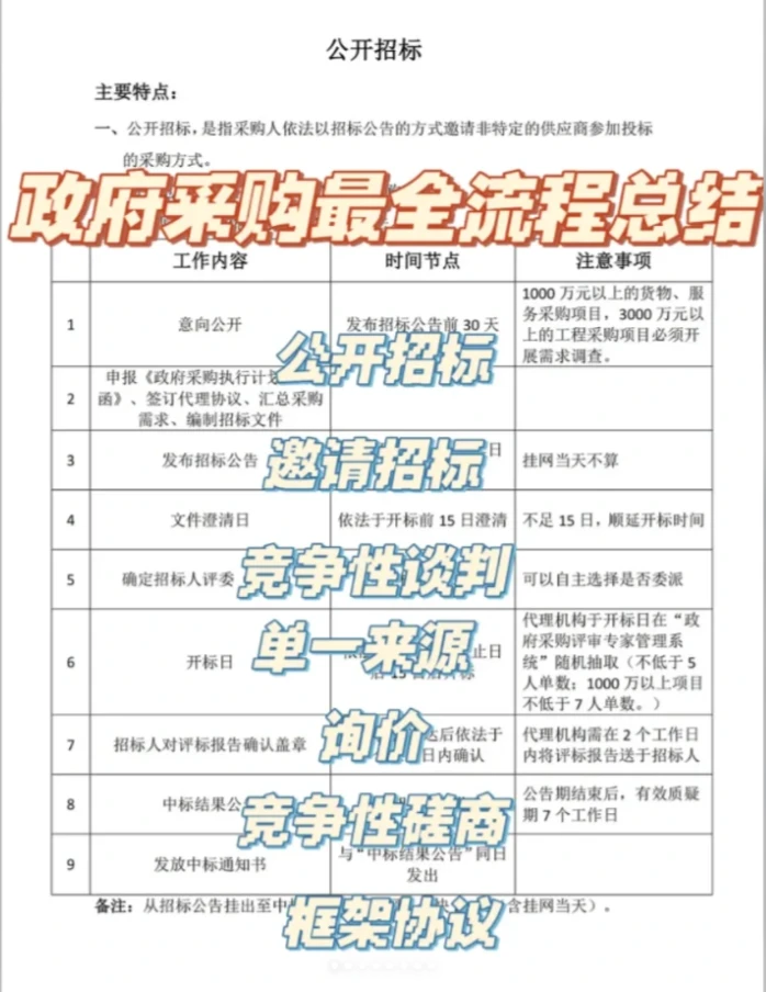 ?️政采七种方式，你真的了解吗？?