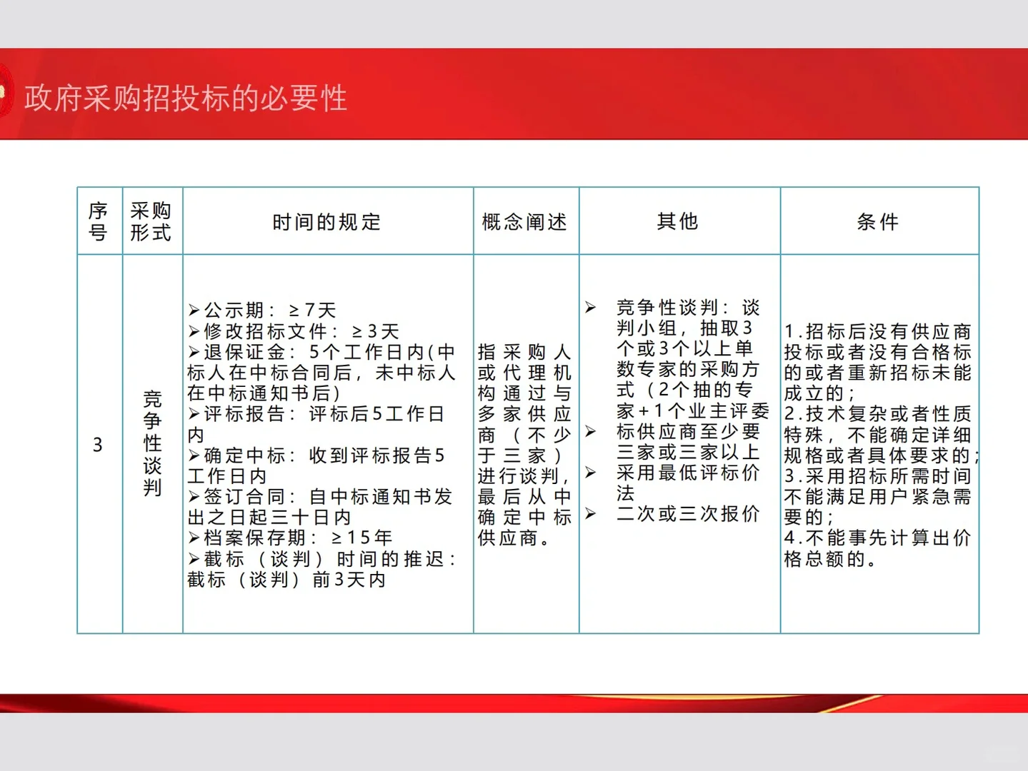 政府采购招标的5️⃣种形式及要求‼️