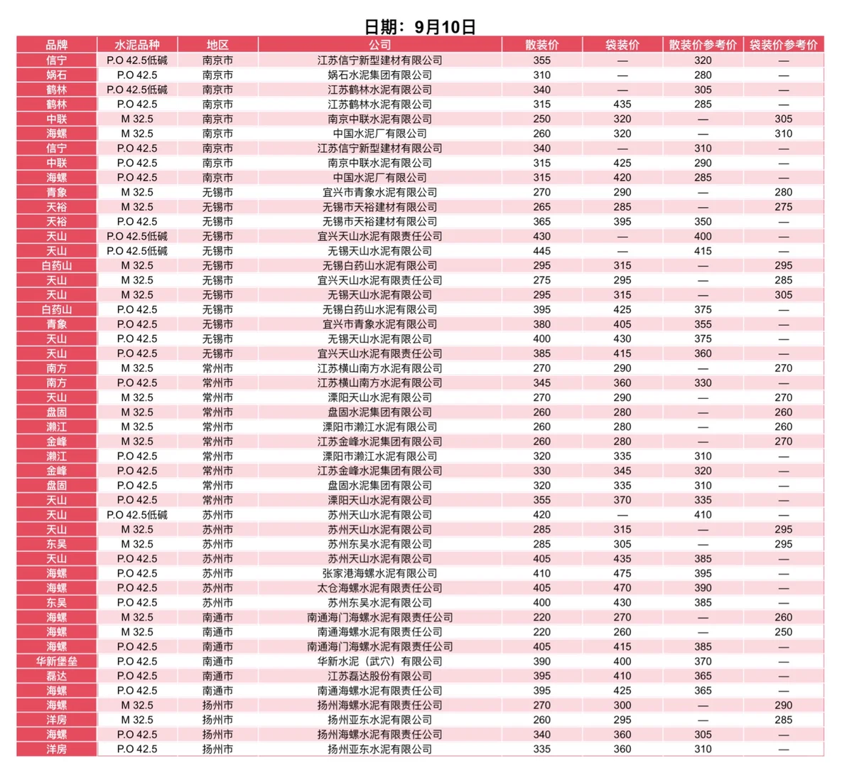 聚焦9.10日江苏、上海、浙江地区水泥价格