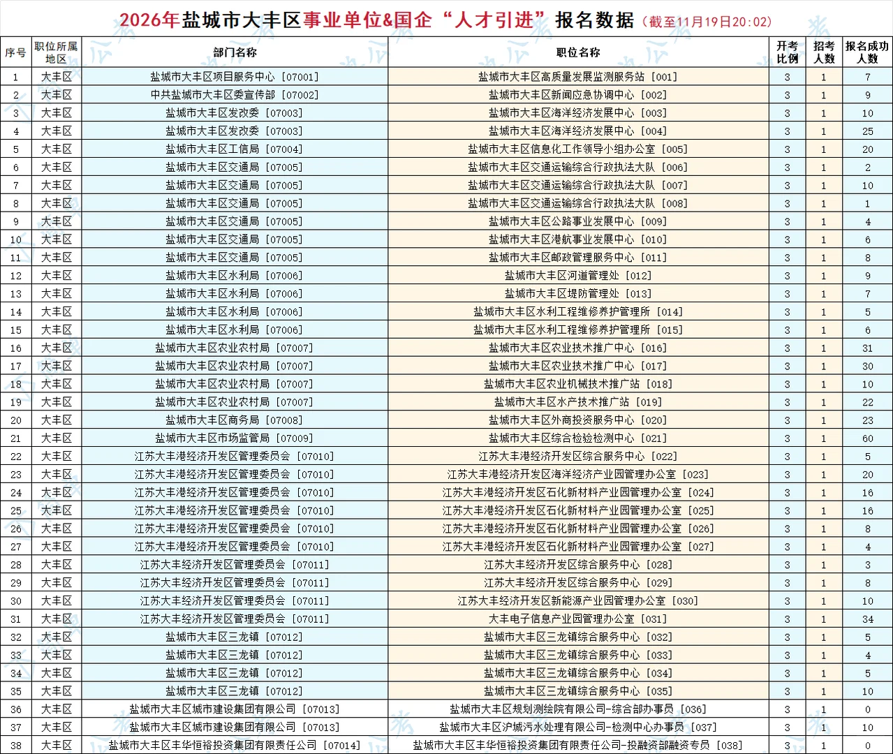 6361人报名成功?26年盐城优秀青年人才