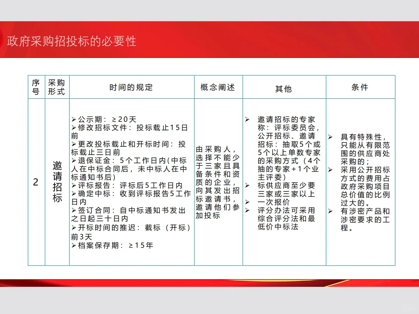 政府采购招标的5️⃣种形式及要求‼️