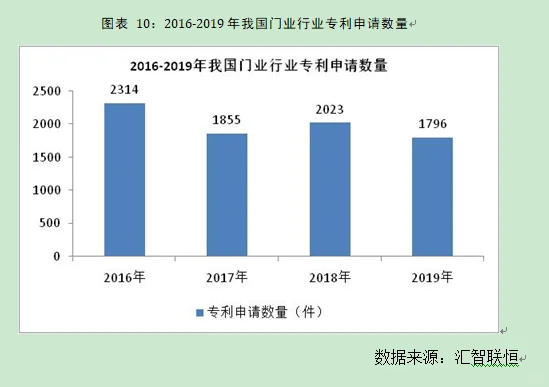 门行业市场研究与发展前景预测报告