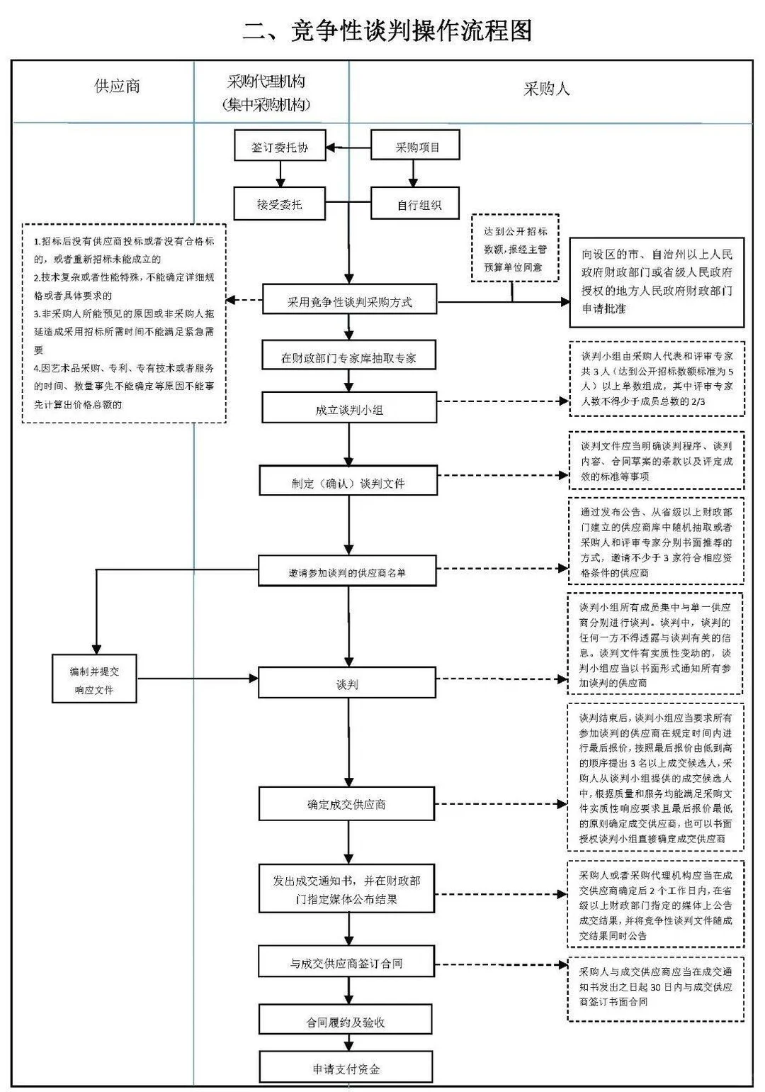 六张图，让招标采购流程一清二楚。