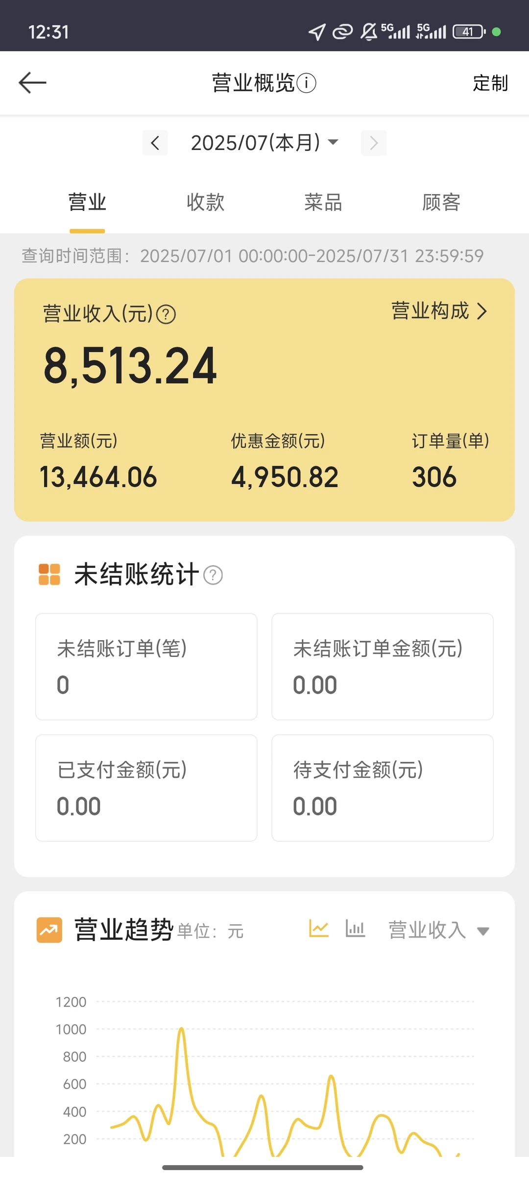 看过3000家餐厅流水账：新店1年死60%，都是