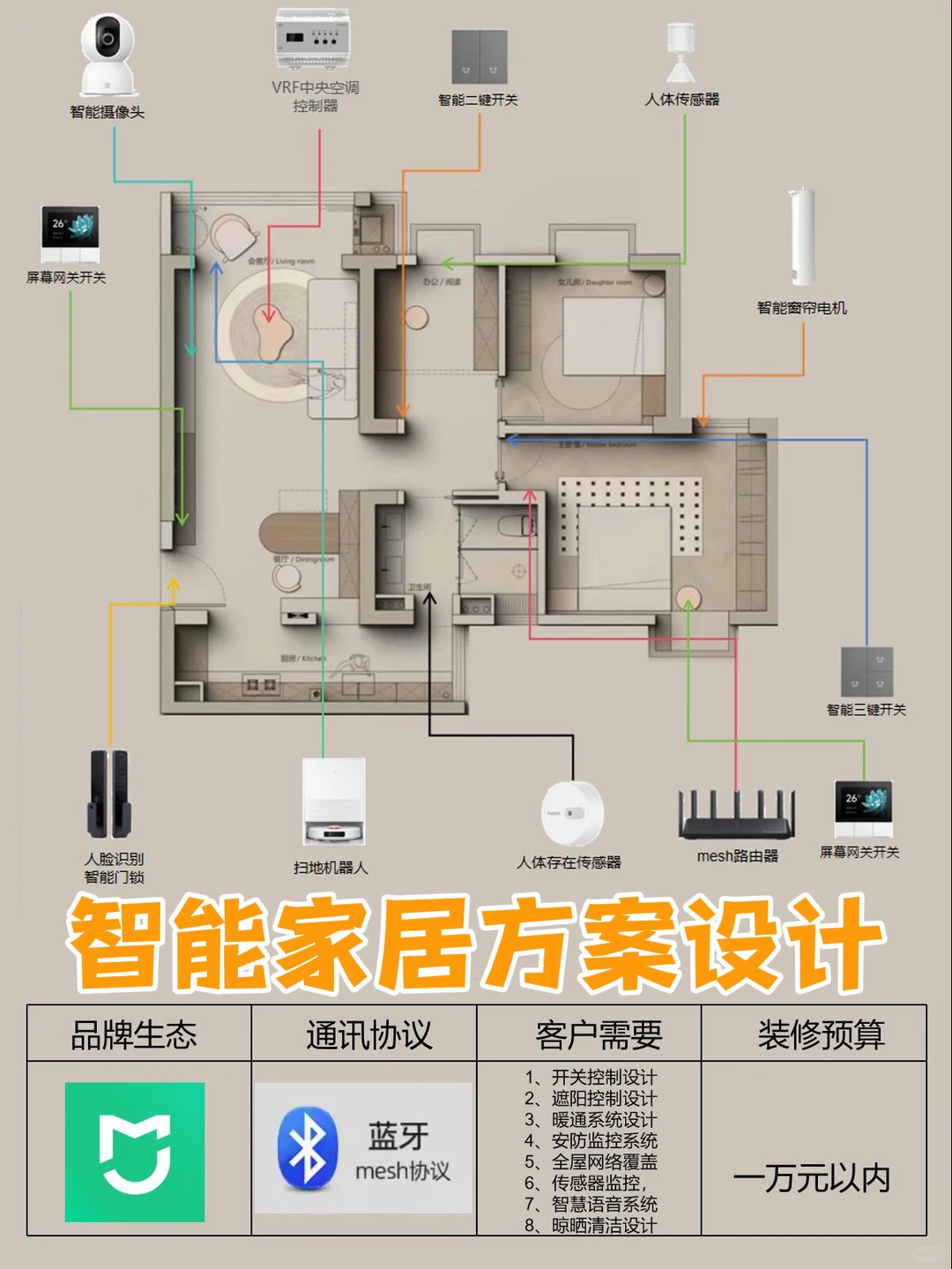 1w内搞定全屋智能！小户型智能家居方案太香