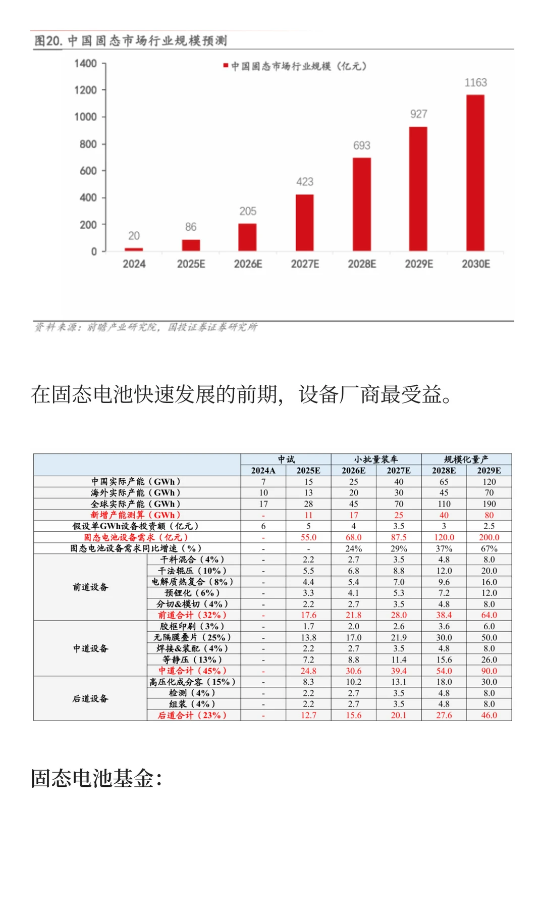 2000字看懂6只固态电池基金的布局