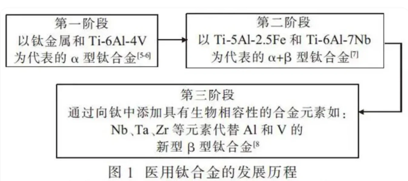 [3D 打印医疗植入物]生物医用钛合金材料TNT